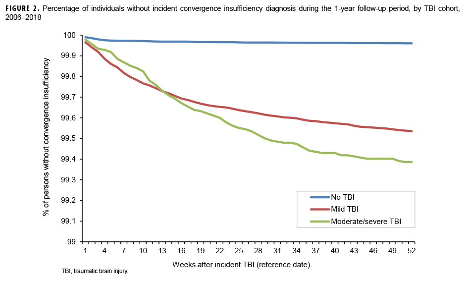 Percentage of individuals without incident convergence insufficiency diagnosis during the 1-year follow-up period, by TBI cohort, 2006–2018