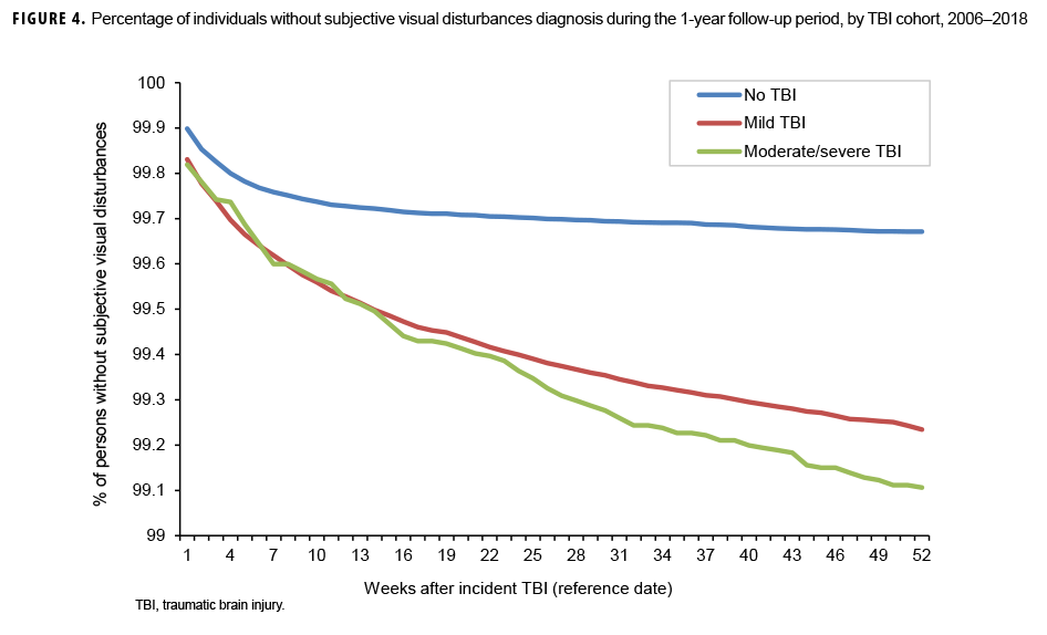 Percentage of individuals without subjective visual disturbances diagnosis during the 1-year follow-up period, by TBI cohort, 2006–2018