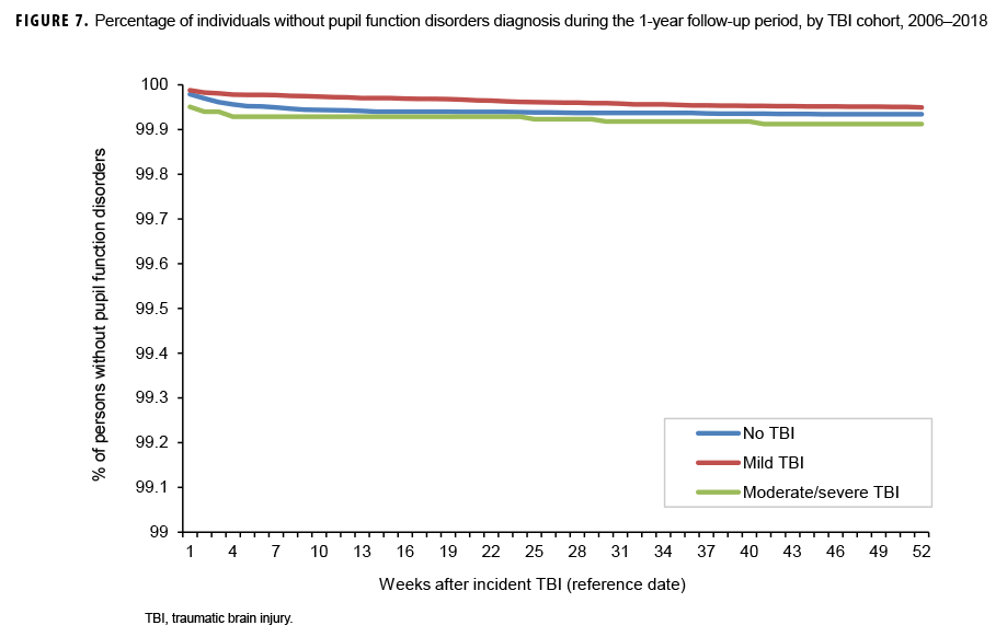 Percentage of individuals without pupil function disorders diagnosis during the 1-year follow-up period, by TBI cohort, 2006–2018