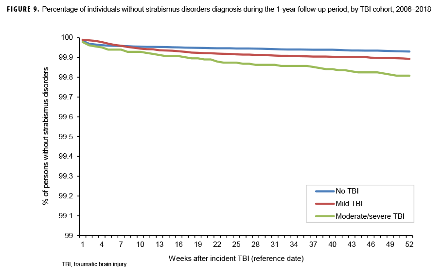 Percentage of individuals without strabismus disorders diagnosis during the 1-year follow-up period, by TBI cohort, 2006–2018
