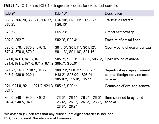 ICD-9 and ICD-10 diagnostic codes for excluded conditions