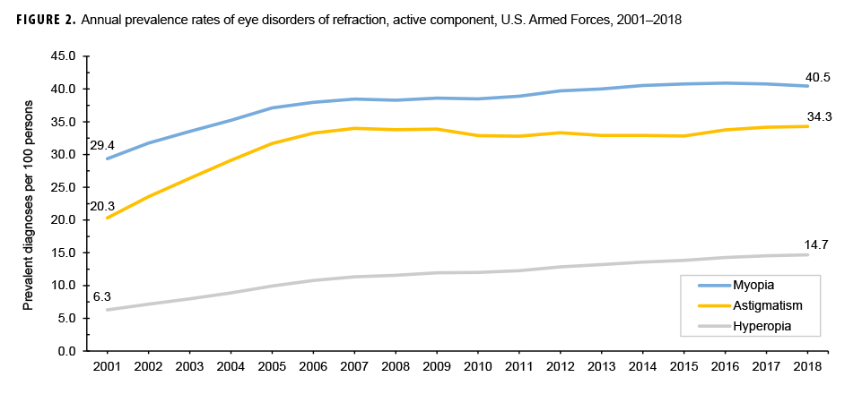 Annual prevalence rates of eye disorders of refraction, active component, U.S. Armed Forces, 2001–2018