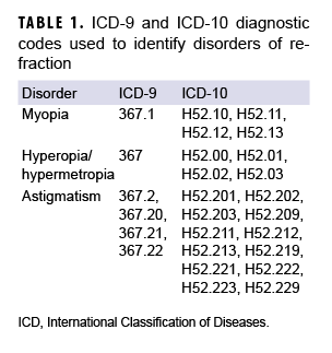 ICD-9 and ICD-10 diagnostic codes used to identify disorders of refraction