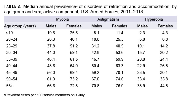 Median annual prevalencea of disorders of refraction and accommodation, by age group and sex, active component, U.S. Armed Forces, 2001–2018