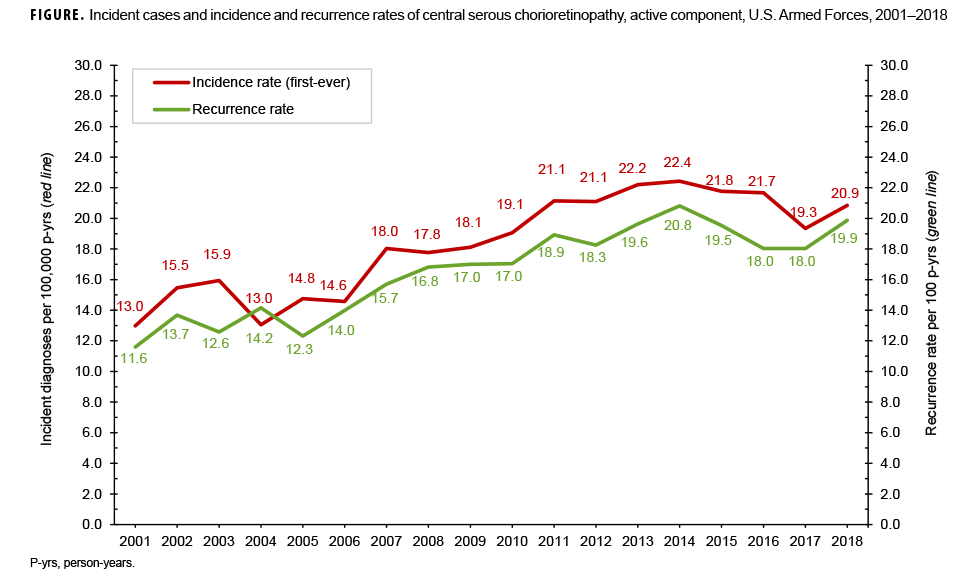 Incident cases and incidence and recurrence rates of central serous chorioretinopathy, active component, U.S. Armed Forces, 2001–2018