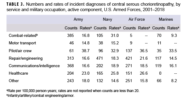 Numbers and rates of incident diagnoses of central serous chorioretinopathy, by service and military occupation, active component, U.S. Armed Forces, 2001–2018