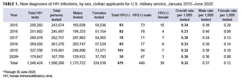 TABLE 1. New diagnoses of HIV infections, by sex, civilian applicants for U.S. military service, January 2015–June 2020