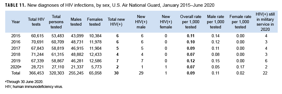 TABLE 11. New diagnoses of HIV infections, by sex, U.S. Air National Guard, January 2015–June 2020
