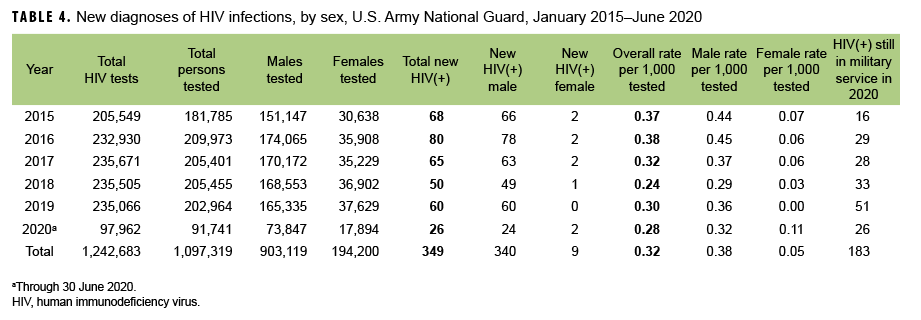 TABLE 4. New diagnoses of HIV infections, by sex, U.S. Army National Guard, January 2015–June 2020