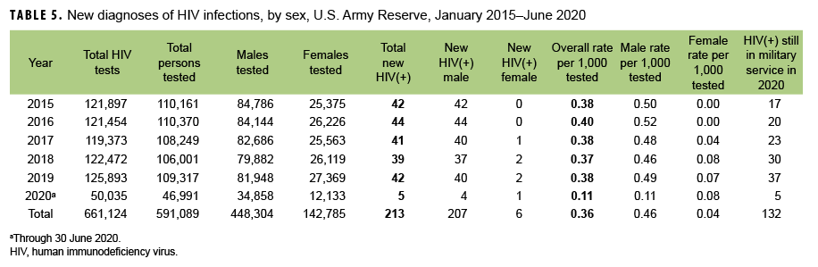 TABLE 5. New diagnoses of HIV infections, by sex, U.S. Army Reserve, January 2015–June 2020
