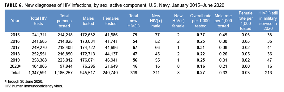TABLE 6. New diagnoses of HIV infections, by sex, active component, U.S. Navy, January 2015–June 2020