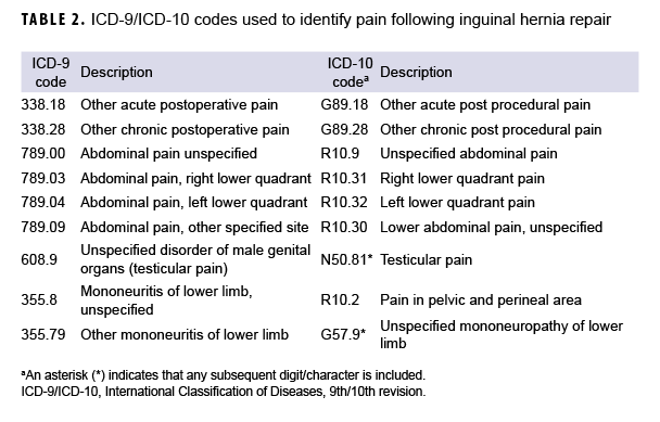 TABLE 2. ICD-9/ICD-10 codes used to identify pain following inguinal hernia repair