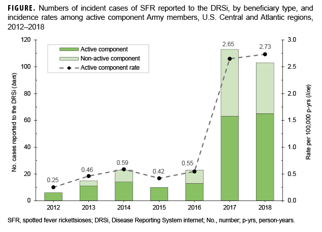 FIGURE. Numbers of incident cases of SFR reported to the DRSi, by beneficiary type, and incidence rates among active component Army members, U.S. Central and Atlantic regions, 2012–2018