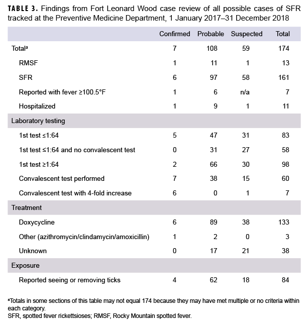 TABLE 2. Demographic characteristics of possible SFR cases reported, diagnosed, and tested positive at Army medical treatment facilities in the U.S. Central and Atlantic regions and the temporal distribution of those cases during 2012–2018