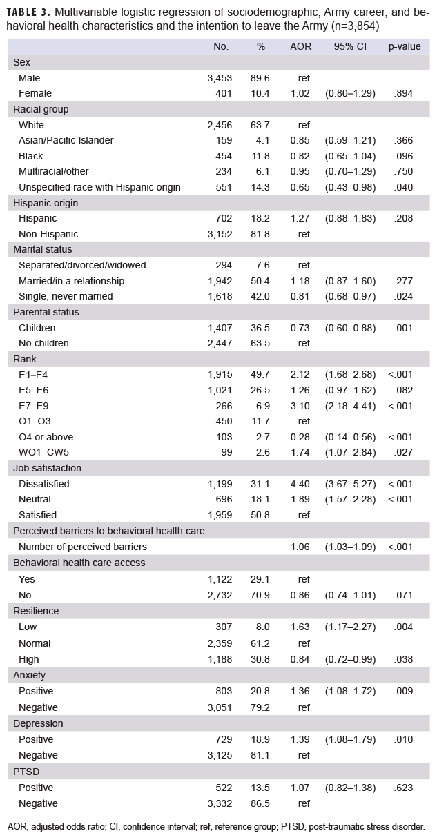 TABLE 3. Multivariable logistic regression of sociodemographic, Army career, and behavioral health characteristics and the intention to leave the Army (n=3,854)