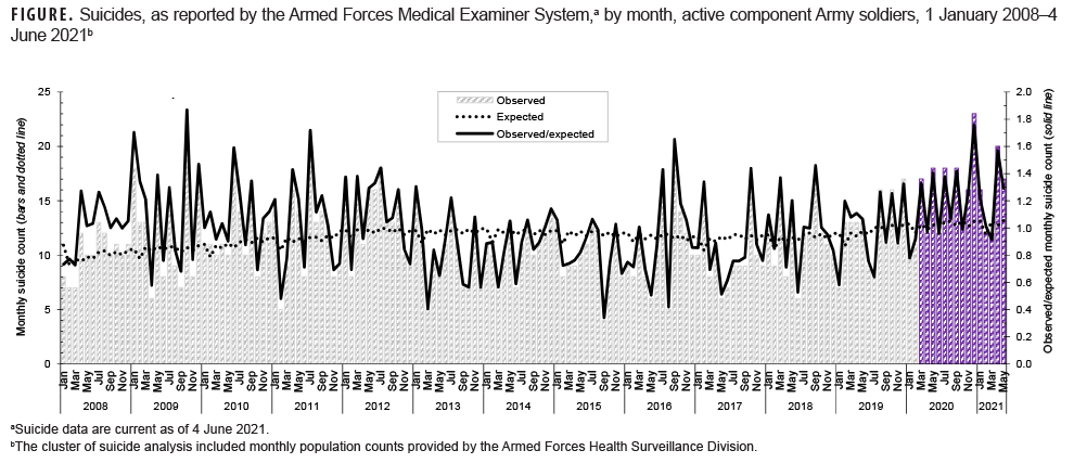 FIGURE. Suicides, as reported by the Armed Forces Medical Examiner System,a by month, active component Army soldiers, 1 January 2008–4 June 2021b