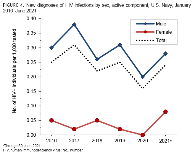 FIGURE 4. New diagnoses of HIV infections by sex, active component, U.S. Navy, January 2016–June 2021
