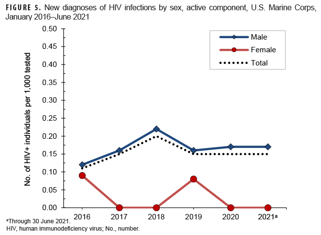 FIGURE 5. New diagnoses of HIV infections by sex, active component, U.S. Marine Corps, Jan. 2016–June 2021