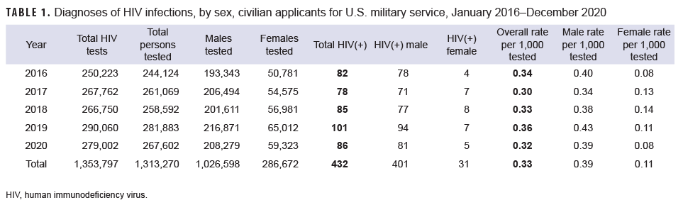 TABLE 1. Diagnoses of HIV infections, by sex, civilian applicants for U.S. military service, January 2016–December 2020 FIGURE