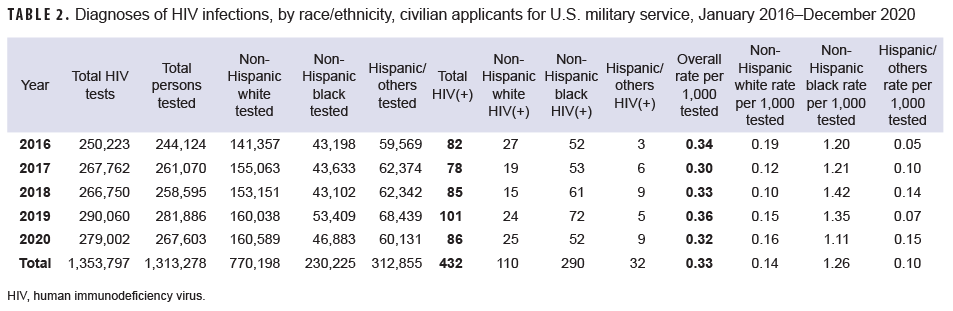 TABLE 2. Diagnoses of HIV infections, by race/ethnicity, civilian applicants for U.S. military service, January 2016–Dec.  2020 FIGURE 2. Diagnoses of HIV infections by race/ethnicity group, civilian applicants for U.S. military service, January 2016–Dec. 2020