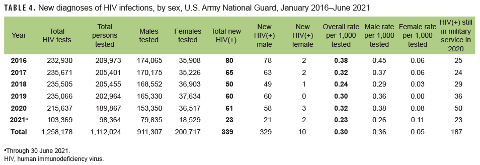 TABLE 4. New diagnoses of HIV infections, by sex, U.S. Army National Guard, January 2016–June 2021