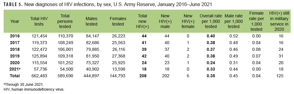 TABLE 5. New diagnoses of HIV infections, by sex, U.S. Army Reserve, January 2016–June 2021