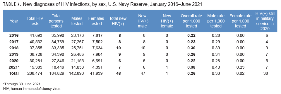 TABLE 7. New diagnoses of HIV infections, by sex, U.S. Navy Reserve, January 2016–June 2021