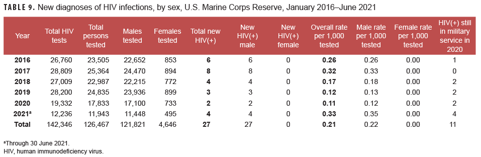 TABLE 9. New diagnoses of HIV infections, by sex, U.S. Marine Corps Reserve, January 2016–June 2021