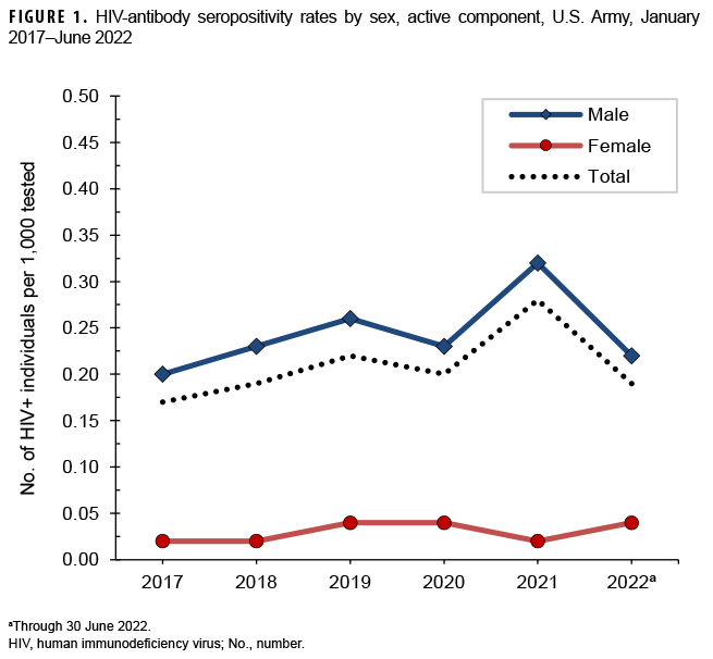 FIGURE 1. HIV-antibody seropositivity rates by sex, active component, U.S. Army, January 2017–June 2022