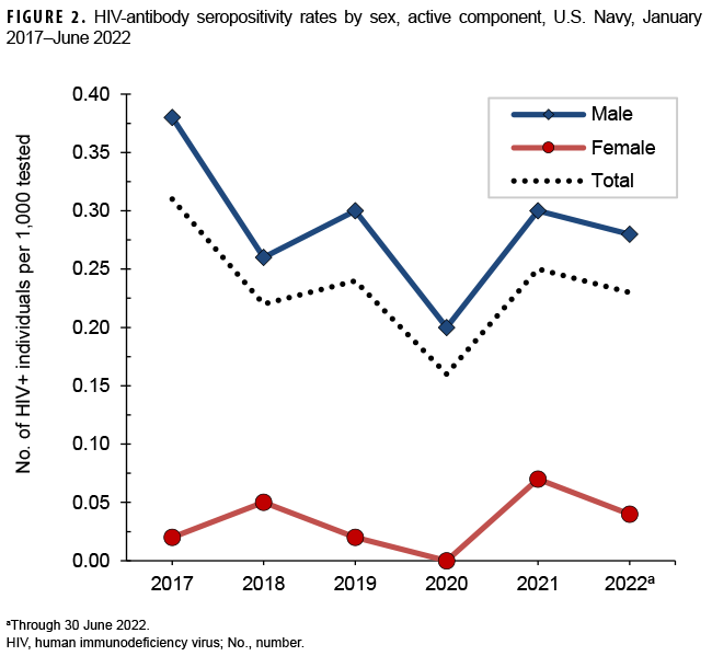 FIGURE 2. HIV-antibody seropositivity rates by sex, active component, U.S. Navy, January 2017–June 2022