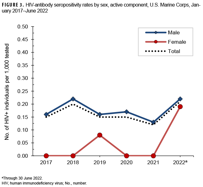 FIGURE 3. HIV-antibody seropositivity rates by sex, active component, U.S. Marine Corps, January 2017–June 2022