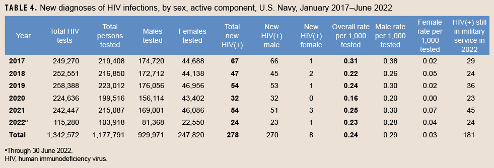 TABLE 4. New diagnoses of HIV infections, by sex, active component, U.S. Navy, January 2017–June 2022