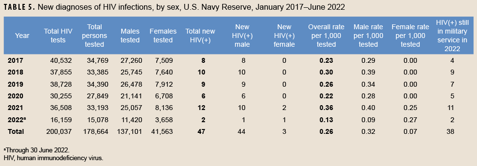 TABLE 5. New diagnoses of HIV infections, by sex, U.S. Navy Reserve, January 2017–June 2022