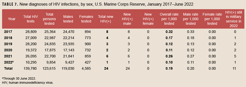 TABLE 7. New diagnoses of HIV infections, by sex, U.S. Marine Corps Reserve, January 2017–June 2022