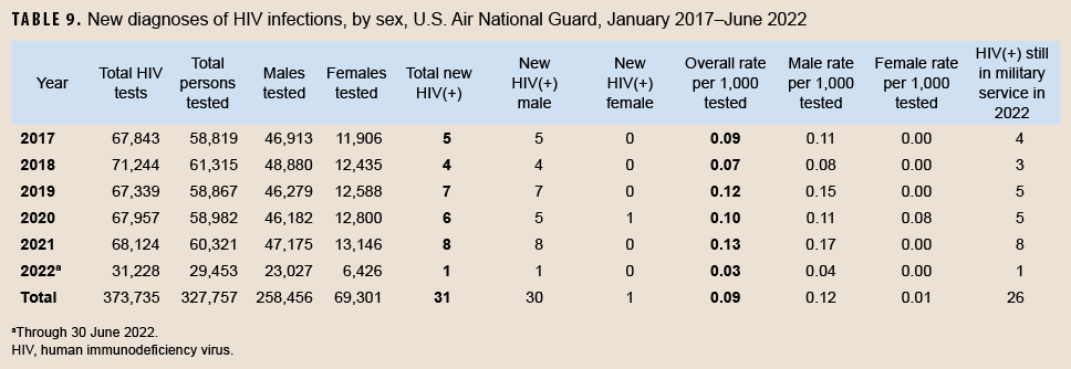 TABLE 9. New diagnoses of HIV infections, by sex, U.S. Air National Guard, January 2017–June 2022