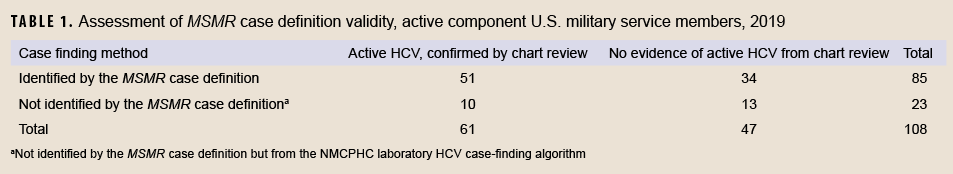 TABLE 1. Assessment of MSMR case definition validity, active component U.S. military service members, 2019