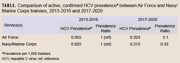 TABLE. Comparison of active, confirmed HCV prevalenceª between Air Force and Navy/Marine Corps trainees, 2013-2016 and 2017-2020