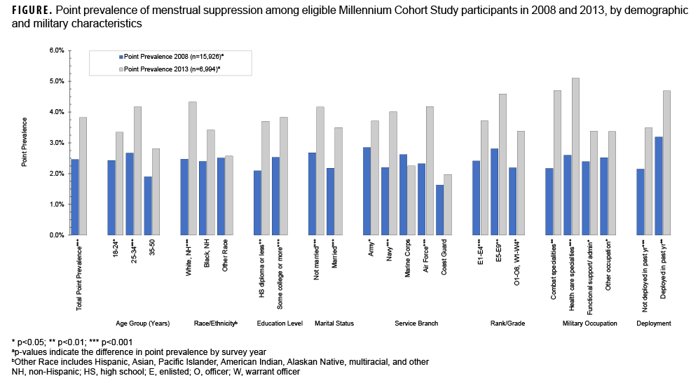 FIGURE. Point prevalence of menstrual suppression among eligible Millennium Cohort Study participants in 2008 and 2013, by demographic and military characteristics