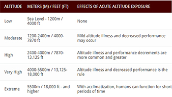 Graph depicting ranges of altitude illness