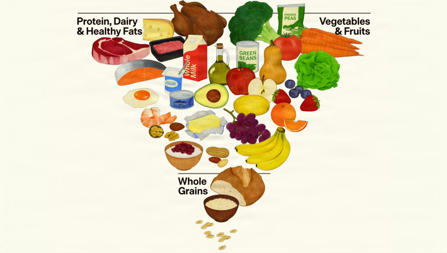 The new inverted food pyramid that has protein, dairy, healthy fats, vegetables and fruits at the top with whole grains at the bottom