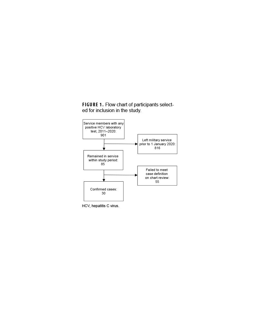 FIGURE. Subject Identification Flow Chart for Guillain-Barré Syndrome Cases, U.S. Active Component Service Members, 2014-2022 This is a flow chart that illustrates the process of selecting participants for a study on Guillain-Barré Syndrome (GBS). The purpose is to show how the initial pool of potential cases was narrowed down to a final study group. The process began with 401 potential cases identified via diagnostic codes. From this group, 210 cases were excluded due to reasons such as a lack of supporting clinical information or a revised diagnosis, leaving 191 validated cases of GBS. Of those, 177 individuals were available for long-term follow-up. A further 34 cases were excluded from the final analysis because they were later determined to have alternative neurological diagnoses. This resulted in a final cohort of 143 cases, of which 40 were diagnosed with chronic pain and 103 were not.