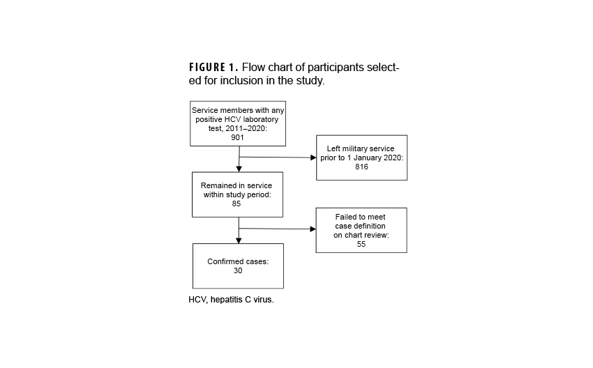 FIGURE 1. Annual Rates of Sepsis Hospitalizations by Sex, Active Component, U.S. Armed Forces, 2011–2022. This figure presents a graph of two discrete lines of data along the horizontal, or x-, axis. The two lines of data along the x axis represent the male sepsis hospitalization rate and the female sepsis hospitalization rate. Each line connects 12 data points, with each point representing an individual year during the surveillance period. The vertical, or y-, axis measures the rate of sepsis hospitalizations per 100,000 person-years, in units of 10, from 0.0 to 100.0. At the beginning of the surveillance period, the female rate of sepsis hospitalization was higher than the male rate, but only by approximately one third. By 2019 the female rate had more than doubled—with a sharp decline in 2020, but rebounding in 2022 to again double the rate seen in 2011. The male rate only marginally increased during the surveillance period, remaining still below the initial 2011 rate reported for women.