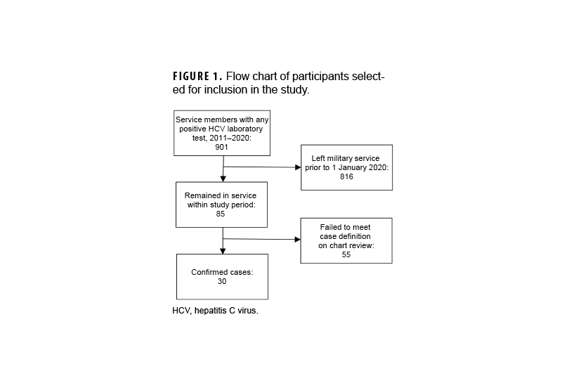 FIGURE 1. Annual All Cause Mortality Rates, Active, Guard and Reserve Components, U.S. Armed Forces, 2010–2020 This line chart illustrates the annual all-cause mortality rates per 100,000 person-years for the Total, Active Component, and Guard/Reserve Components of the U.S. Armed Forces from 2010 to 2020. The chart's purpose is to compare mortality trends across these different service components over an 11-year period. A key trend shows that mortality rates for all components generally decreased from a peak in 2011 to a low in 2014 before stabilizing and then slightly increasing. The mortality rate for the Guard and Reserve Component was consistently higher than for the Active Component throughout the period. For instance, in 2011, the total mortality rate was approximately 92 per 100,000 person-years, while the Active Component rate was around 90, and the Guard/Reserve rate was over 100.