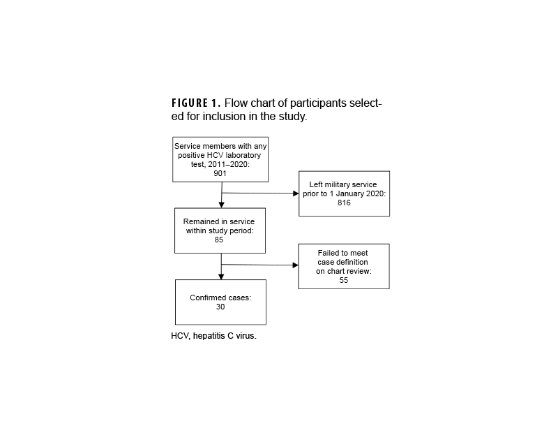 FIGURE 1. HIV Antibody Seropositivity Rates by Sex, Active Component, U.S. Army, January 2019–June 2024. This graph charts three discrete lines on the horizontal, or x-, axis, one of which represents the male Army active component population, the other the female active component Army population, and the other the total active component population in the Army. The x axis is divided into six units of measure, each representing a calendar year from 2019 through the first half of 2024. The y-, or vertical, axis, represents the number of service members who tested positive to HIV antibodies per 1,000 individuals, in units of five hundredths (or 0.05). Female active component Army members have dramatically lower positive test results than men, whose rates are five times higher. Male active component Army rates declined in 2020, but markedly increased thereafter, from approximately 0.23 per 1,000 tested in 2020 to a peak of nearly 0.33 in 2021, but had declined to around 0.30 in 2023, the last year for which complete numbers are available. The data for the first half of 2024 show a dramatically lower rate of approximately 0.13, but that number may be subject to delayed case reporting. Because male rates are five times higher than female rates, and the male population of the service branch is also much higher than the female population, the third line representing the total rates of service members who tested positive falls just below the line representing the male population rates. 
