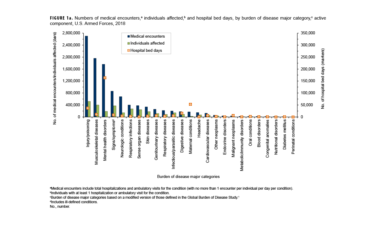 FIGURE 1a. Numbers of Medical Encounters, Individuals Affected and Hospital Bed Days by Burden of Disease Major Category, Active Component, U.S. Armed Forces, 2024. This graph presents a series of 25 paired vertical columns, with one column in each pair representing medical encounters and the other representing individuals affected, for each of the 25 major burden of disease categories. The left vertical, or y-, axis measures both the number of medical encounters and individuals affected, in units of 250,000, from zero to 3,500,000. The right vertical, or y-, axis measures the number of hospital bed days, in units of 50,000, from zero to 250,000. The segments of the horizontal, or x-axis, each represent a burden of disease major category. In 2024 approximately 550,000 active component service members received medical care for injury, more than any other morbidity-related category, and accounted for the most medical encounters of any morbidity category, with just over 3.3 million medical encounters. Mental disorders required the second highest number of medical encounters, at around 2.6 million, and musculoskeletal diseases had the third highest number of medical encounters, at around 2.4 million. Mental disorders accounted for just under 200,000 hospital bed days, nearly four times higher than the next highest category, maternal conditions.