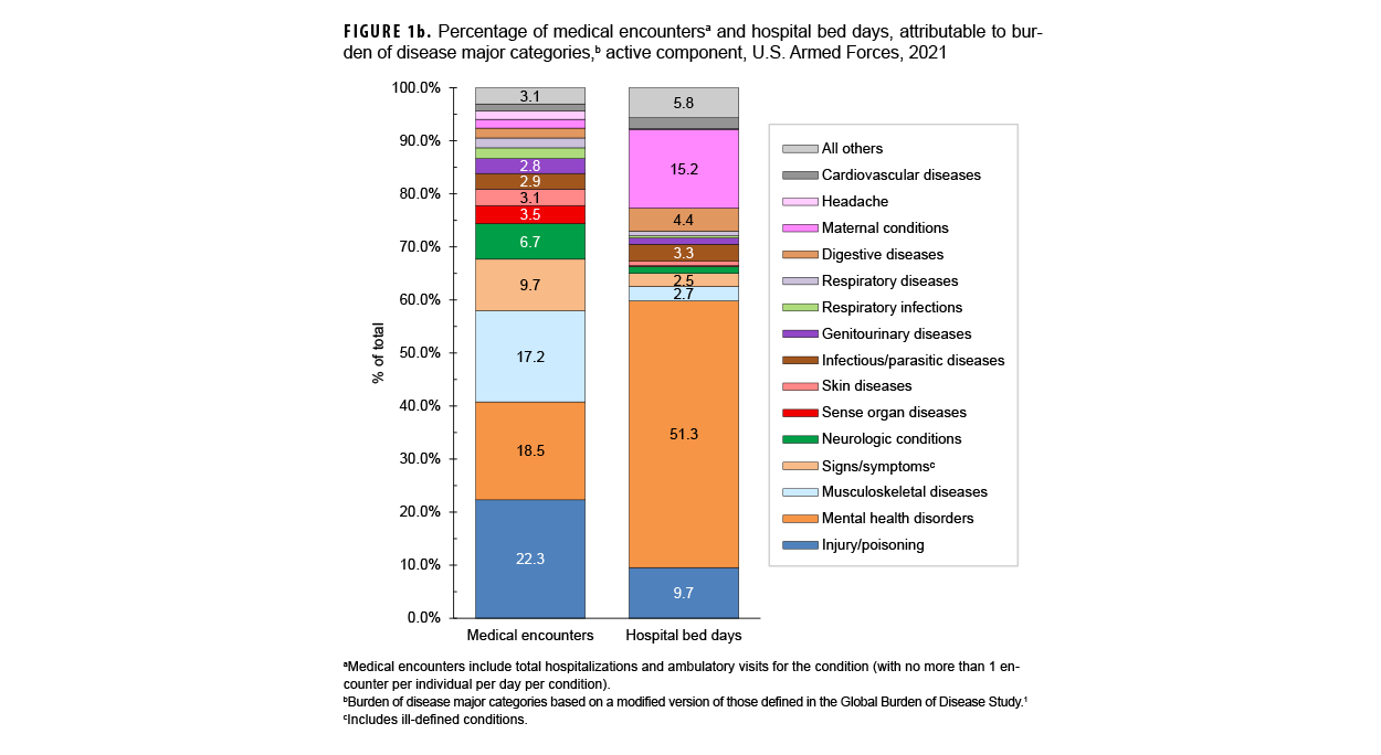 FIGURE 1b. Percentage of Medical Encounters and Hospital Bed Days Attributable to Burden of Disease Major Categories, Active Component, U.S. Armed Forces, 2024. In this chart, two stacked vertical columns depict medical encounters and hospital bed days for active component service members in 2024. Each column is constituted by individual segments, each of which represents a major burden of disease category, with each column totaling 100 percent of its constituent categories. The vertical, or y-, axis measures the percentage of the total, in units of ten, from zero to 100 percent. In 2024 injury accounted for 23.5 percent of all medical encounters, with mental disorders second highest, at 18.7 percent, and musculoskeletal were third highest, at 17.1 percent. In the hospital bed days column, mental disorders accounted for the clear majority, 51.7 percent, with all other categories except maternal conditions and injury under 10 percent; maternal conditions were responsible for 14.4 percent of all hospital bed days, and injuries were responsible for 11.3 percent.