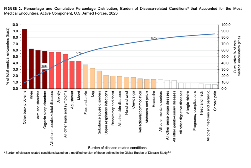 FIGURE 2. Incidence Rates of Sepsis by Co-Morbidity History, Female Active Component U.S. Service Members, 2011–2022. This figure presents a graph of nine pairs of vertical bars. Each pair of bars represents a type of co-morbid condition for sepsis, with one bar indicating presence of that co-morbidity, or “yes,” and the other bar indicating lack of presence of that co-morbidity, or “no.” The vertical, or y-, axis measures the incidence rate of co-morbid conditions, per 100,000 person-years, in units of 100, from 0.0 to 600.0. Chronic kidney disease and chronic liver disease represent, by far, the most common co-morbidities for sepsis among the female active component, with kidney disease slightly exceeding and liver disease just under a rate of 500 per 100,000 person-years. Diabetes, which was the third most common co-morbidity, only has a rate of approximately 200 per 100,000 person-years, with all other co-morbidities occurring at rate below 150 per 100,000 person-years.