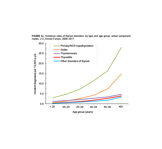 Annual Incidence Rates, Leading 5 Mental Health Disorder Diagnoses Among Female Active Component Service Members, U.S. Armed Forces, 2019–2024. This graph charts five discrete lines on the horizontal, or x-, axis; each of the five lines represents one of the leading five mental health diagnoses, namely adjustment disorders, alcohol-related disorders, anxiety disorders, depressive disorders, and post-traumatic stress disorders (or PTSD), among active component female service members. The x axis is divided into five units of measure, each representing a calendar year, starting with 2019 and ending with 2023. The y-, or vertical, axis, charts the number of incident diagnoses per 100,000 person-years, on a scale of zero through 14,000, in units of 2,000. Adjustment disorders are, by far, the most frequent disorder diagnosed, as with male service members, rising from just over 8,000 per 100,000 person-years in 2019 and 2020 to around 9,500 in 2021, remaining at that level in 2022, but declining to just under 9,000 in 2023. As with male service members, anxiety disorders and depressive disorders are the two next most frequent diagnoses, virtually tied at around 4,250 per 100,000 person-years in 2019, with both rising since 2020. Anxiety disorders rose at virtually the same rate through 2023, exceeding 8,000 diagnoses per 100,000 person-years, while depressive disorders nearly plateaued from 2022 to 2023 at around 5,500. PTSD began to increase steadily in 2020, from around 1,750 diagnoses per 100,000 person-years to nearly 3,000 in 2023. Alcohol-related disorders remained fairly consistent over the five years, somewhat lower than 1,000 per 100,000 person-years.