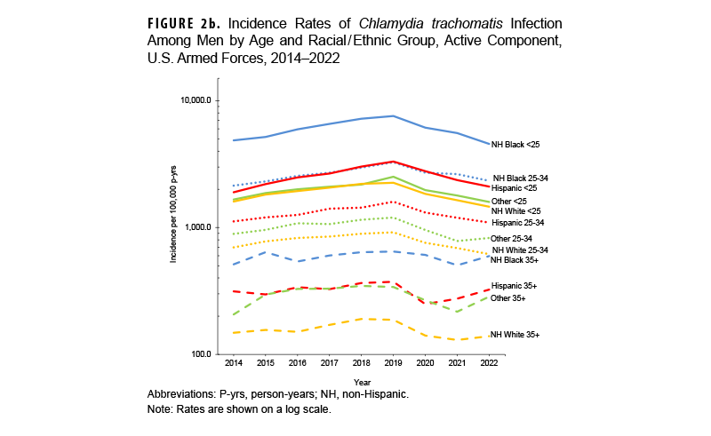 FIGURE 2b. Leading Causes of Death, Male Service Members, U.S. Armed Forces, 2010–2020 This line chart details the mortality rates for the leading causes of death specifically among male U.S. Armed Forces members from 2010 to 2020, with rates per 100,000 person-years. The purpose of this figure is to show the specific mortality trends for male service members. The trends for males are similar to the overall armed forces population. The rate of suicide and self-inflicted injury among males increased over the 11-year period, reaching approximately 30 per 100,000 person-years in 2020. Deaths from transport accidents showed a consistent decline, while deaths from operations of war dropped significantly after 2011. Other causes of death remained at lower, more stable rates.