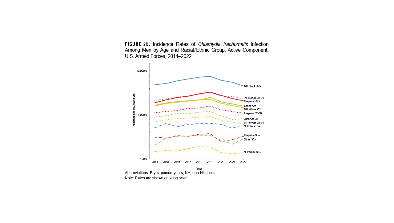 FIGURE 2b. Incidence Rates of Chlamydia Trachomatis Infection Among Men, by Age and Racial and Ethnic Group, Active Component, U.S. Armed Forces, 2016–2024 This line chart shows trends in chlamydia incidence rates among male service members from 2016 to 2024, stratified by age, race, and ethnicity, with rates on a logarithmic scale. The chart's purpose is to compare these trends across the specified demographic groups. Similar to their female counterparts, non-Hispanic Black men under the age of 25 have the highest incidence rates. The data shows that after a peak around 2018, incidence rates for most groups of men have generally declined through 2024.